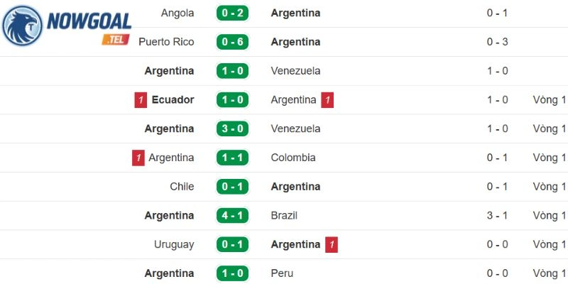 Thành tích gần nhất của Argentina