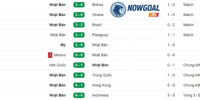 Thành tích gần nhất của Nhật Bản