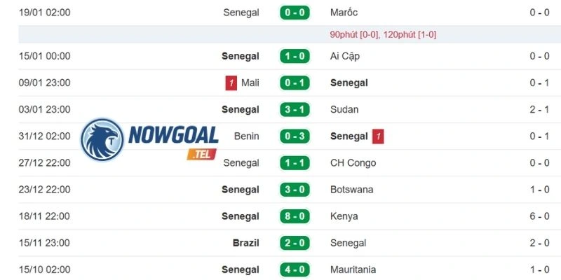 Thành tích gần nhất của Senegal
