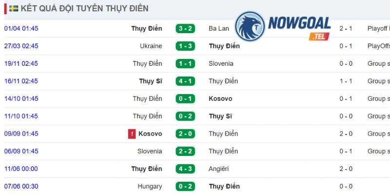 Thành tích gần nhất của Thuỵ Điển