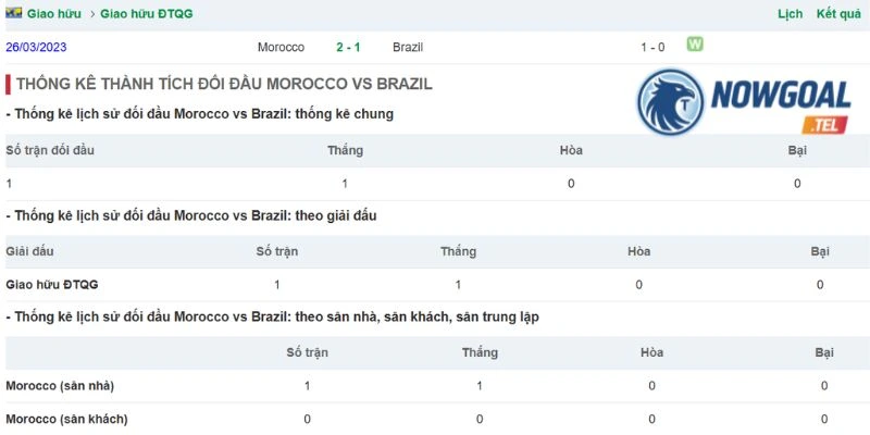 Thống kê các cuộc so tài giữa Brazil vs Maroc