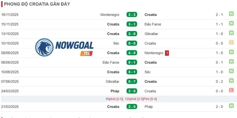 Thống kê diễn biến tình tình Croatia gần đây
