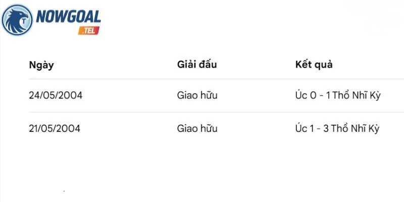 Thống kê kết quả các trận gặp mặt giữa Úc và Thổ Nhĩ Kỳ