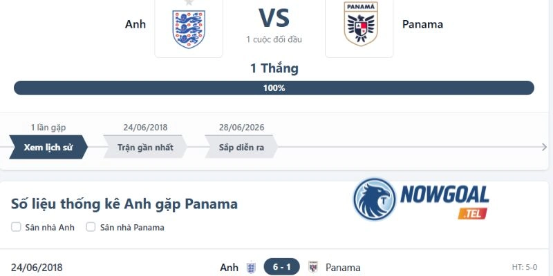 Thống kê kết quả chạm trán giữa Panama vs Anh