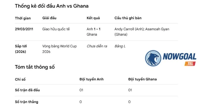 Thống kê lịch sử chạm trán giữa Anh vs Ghana