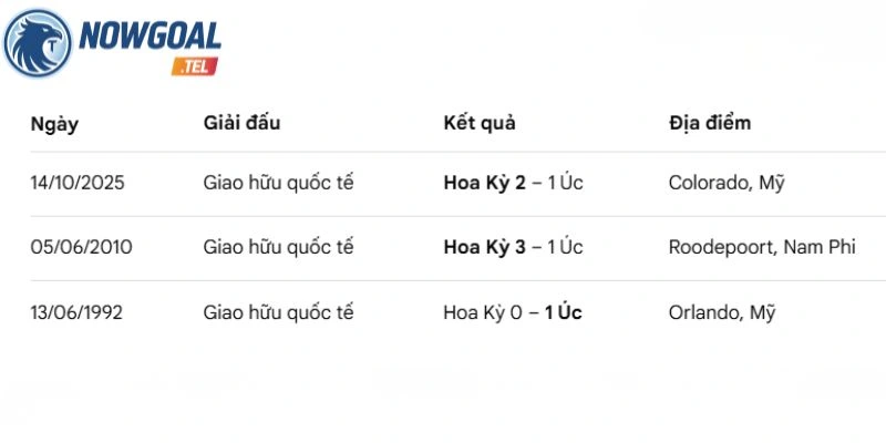 Thống kê lịch sử chạm trán giữa Hoa Kỳ vs Úc