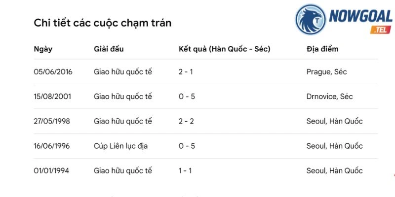 Thống kê những lần gặp nhau Hàn Quốc vs Séc