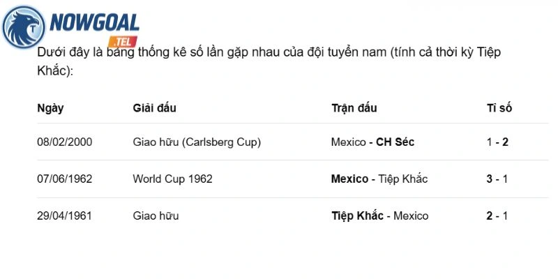 Thống kê số lần đối đầu CH Séc vs Mexico