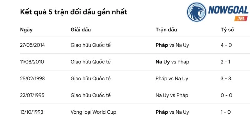 Thống kê số lần đối đầu Na Uy vs Pháp
