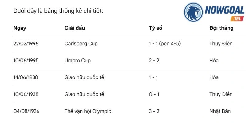 Thống kê số lần đối đầu Nhật Bản vs Thuỵ Điển