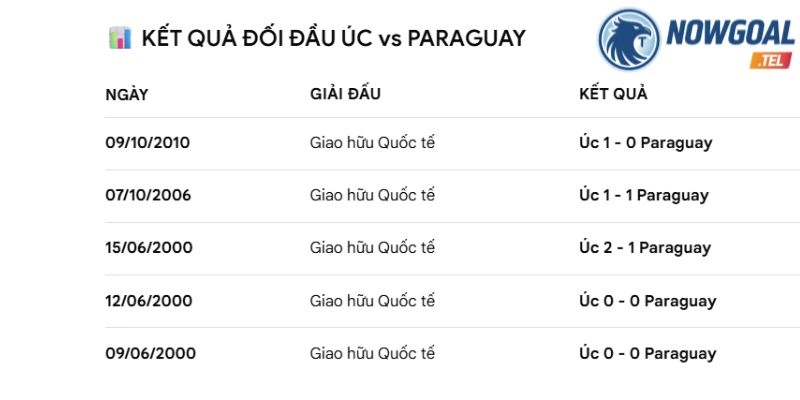 Thống kê số lần gặp nhau của Paraguay vs Úc