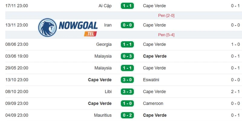Thống kê thành tích ra sân Cabo Verde