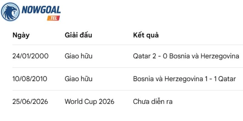 Thống kê tỷ số chạm mặt Bosnia and Herzegovina vs Qatar