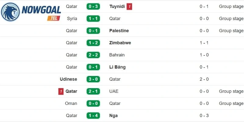 Thực lực hiện tại của đội tuyển Qatar