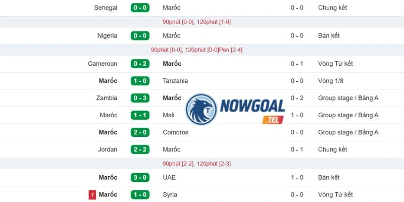 Thực lực thời gian qua của đội Maroc