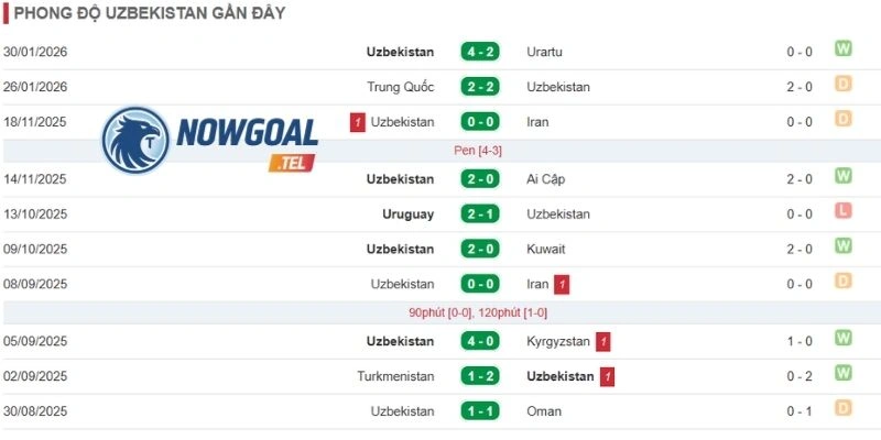 Tình hình thi đấu gần đây của Uzbekistan