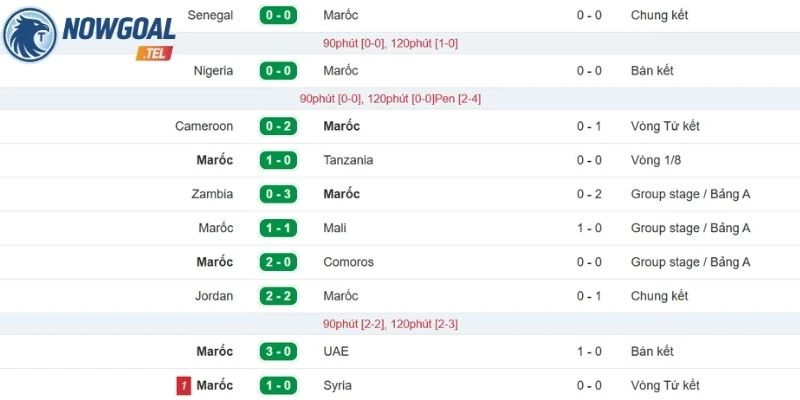 Tình hình thi đấu mới nhất của tuyển Maroc